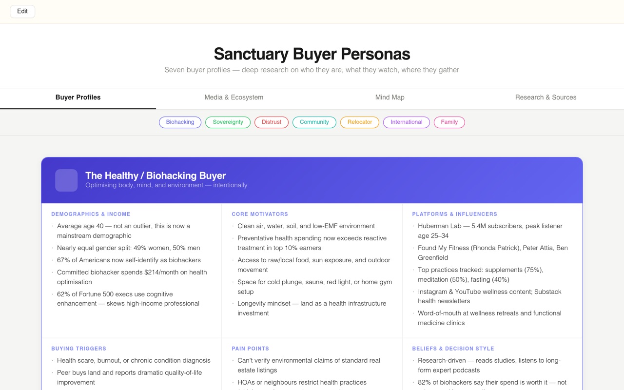Sanctuary Buyer Personas
