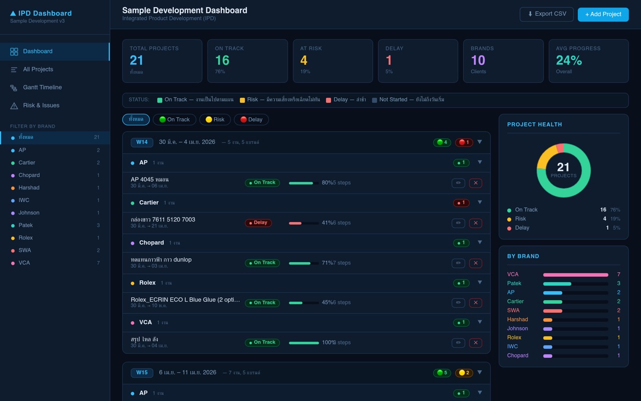 sample dashboard