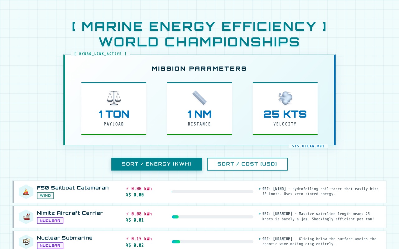 Marine Energy Efficiency World Championships