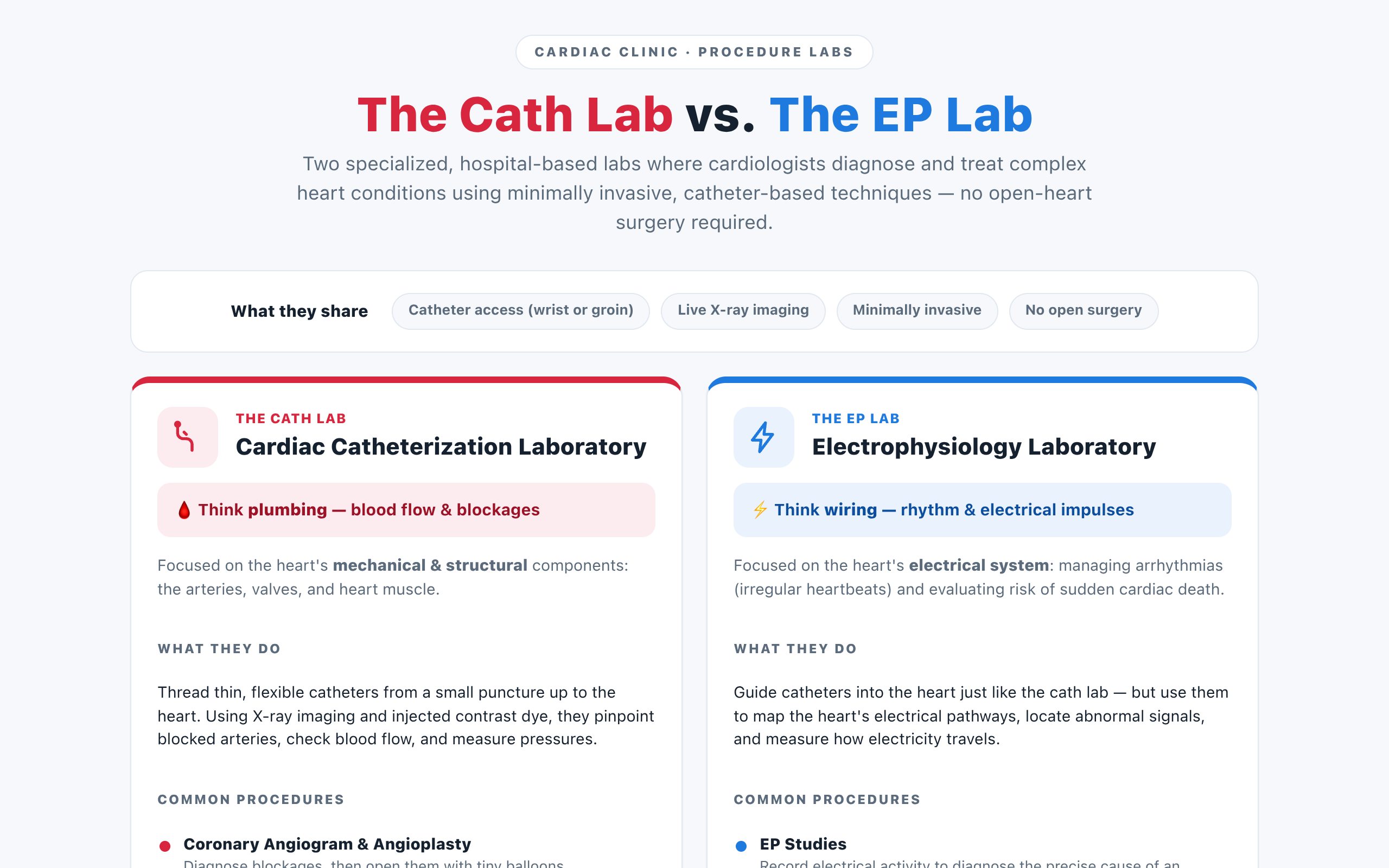 Cath Lab vs. EP Lab — Cardiac Procedure Labs Explained