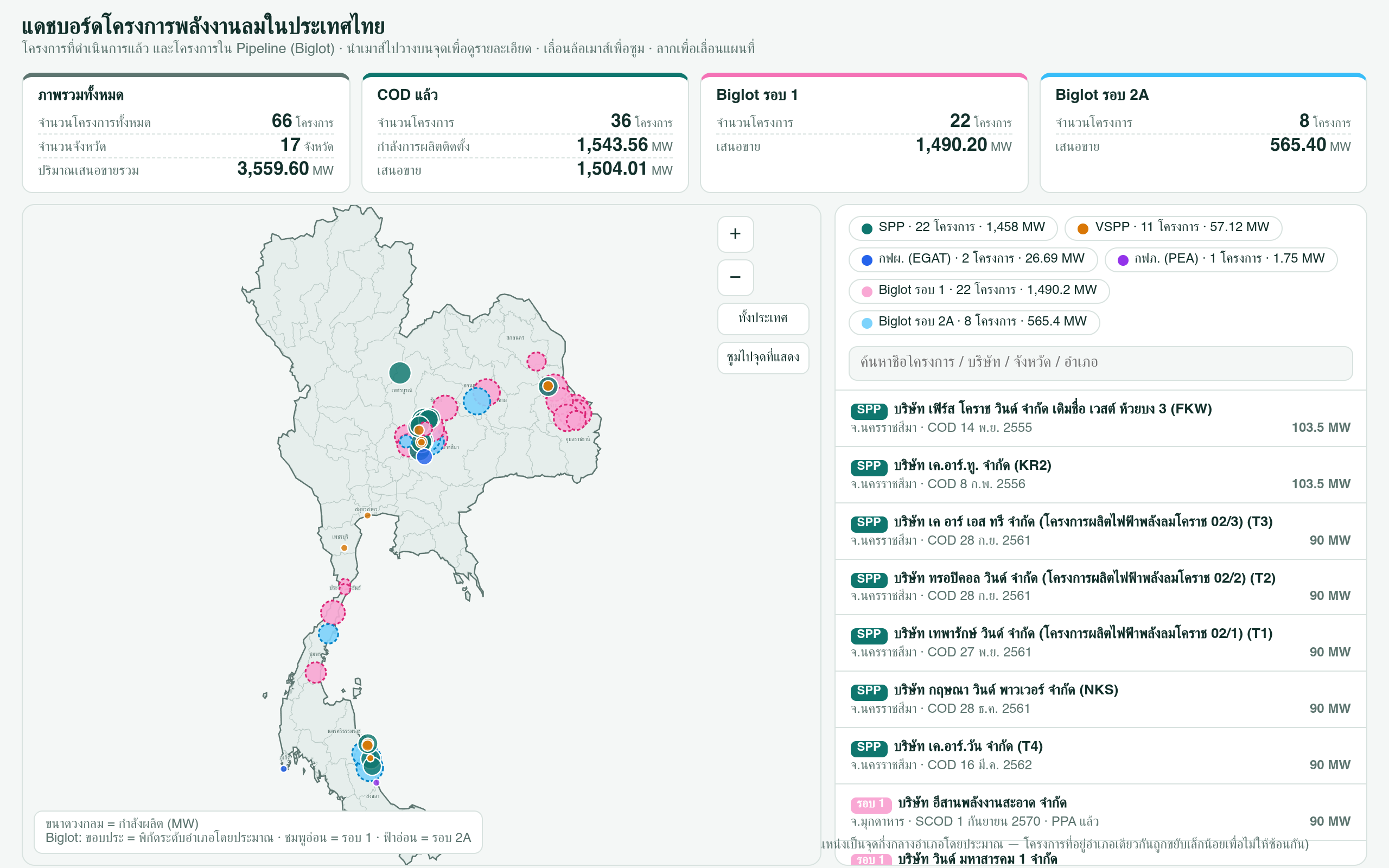 แดชบอร์ดโครงการพลังงานลมในประเทศไทย