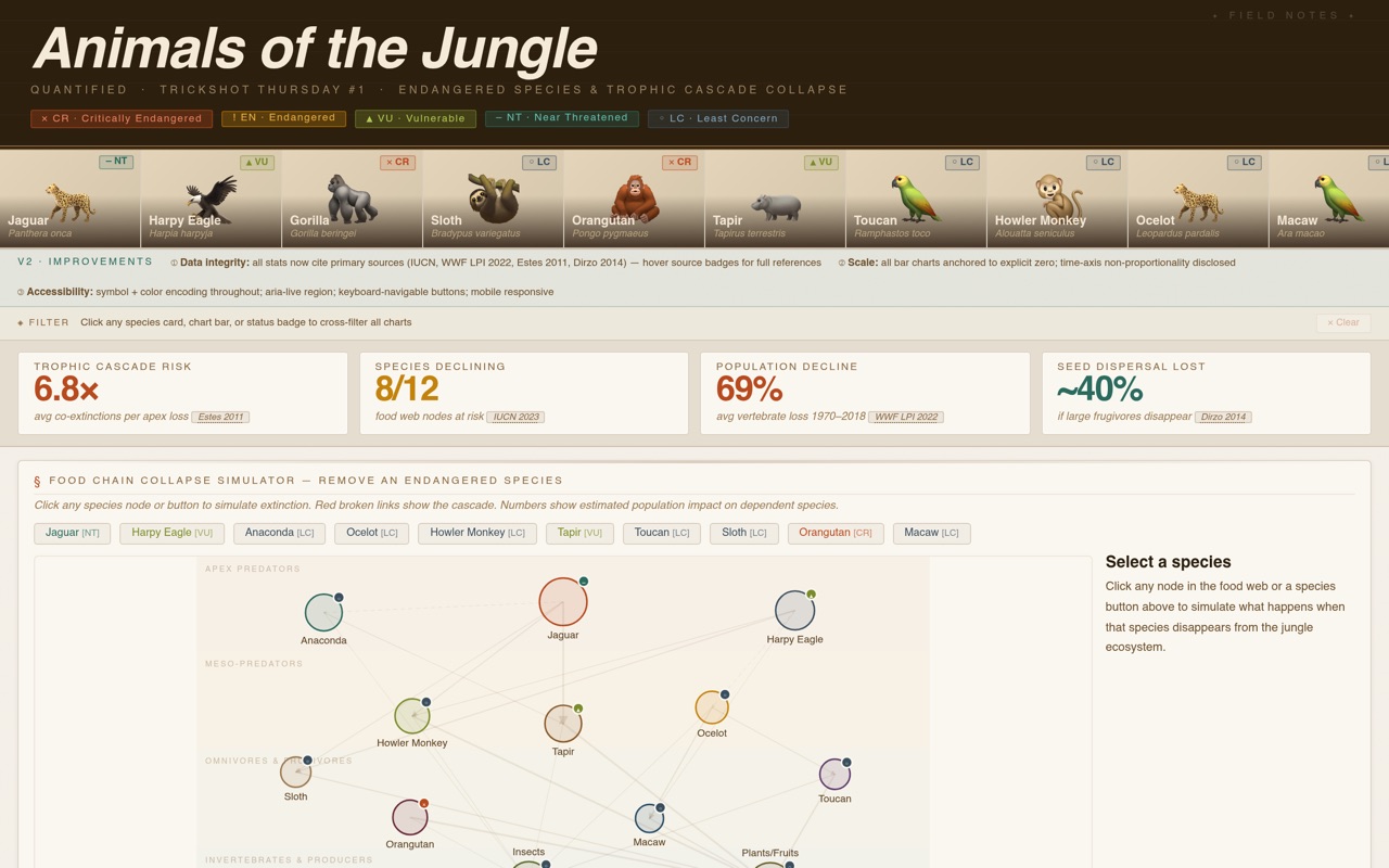 Animals of the Jungle: Endanagered Animals