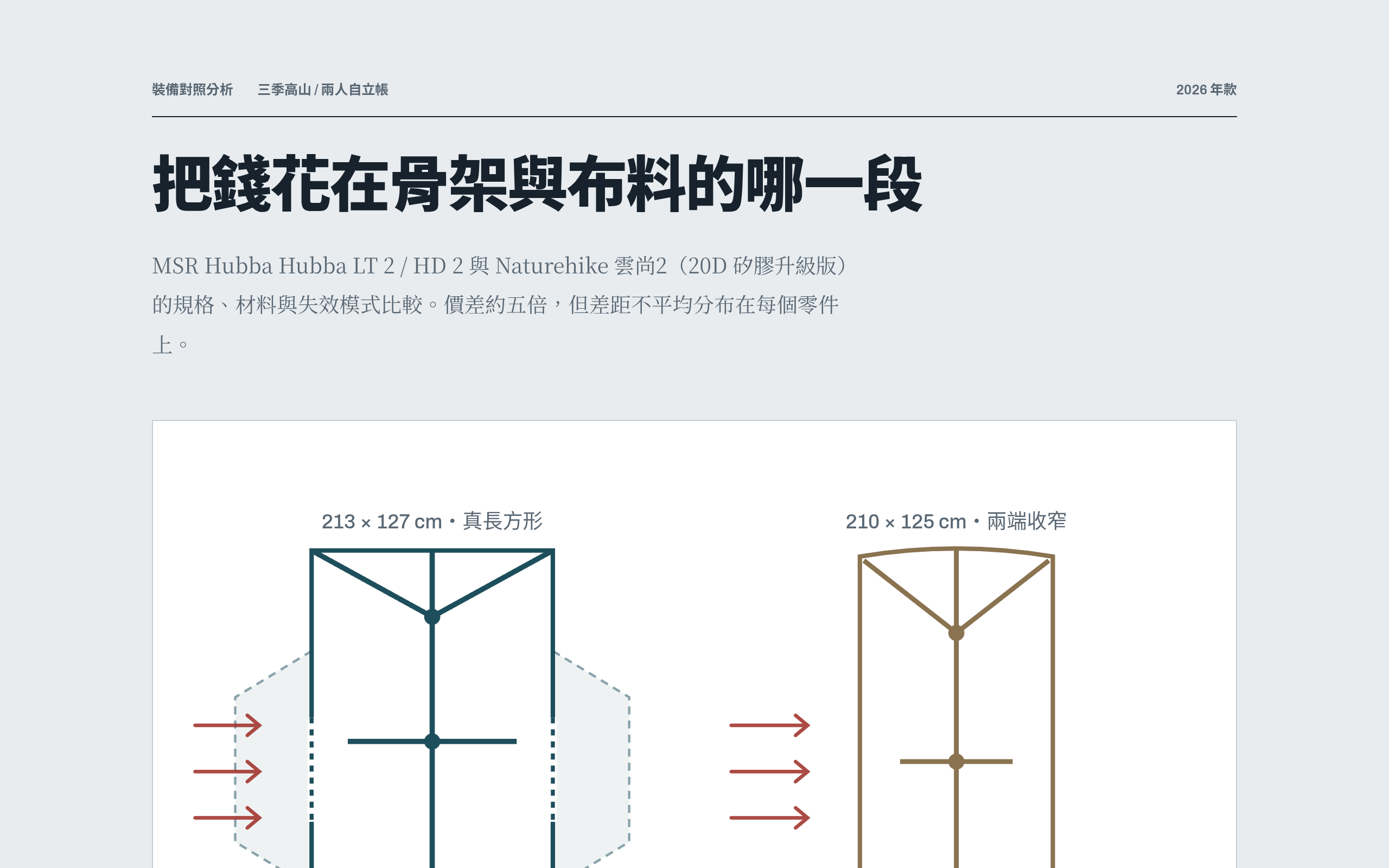 MSR Hubba Hubba 與 Naturehike 雲尚2 對照分析