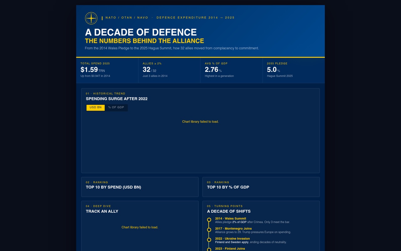NATO Defence Spending