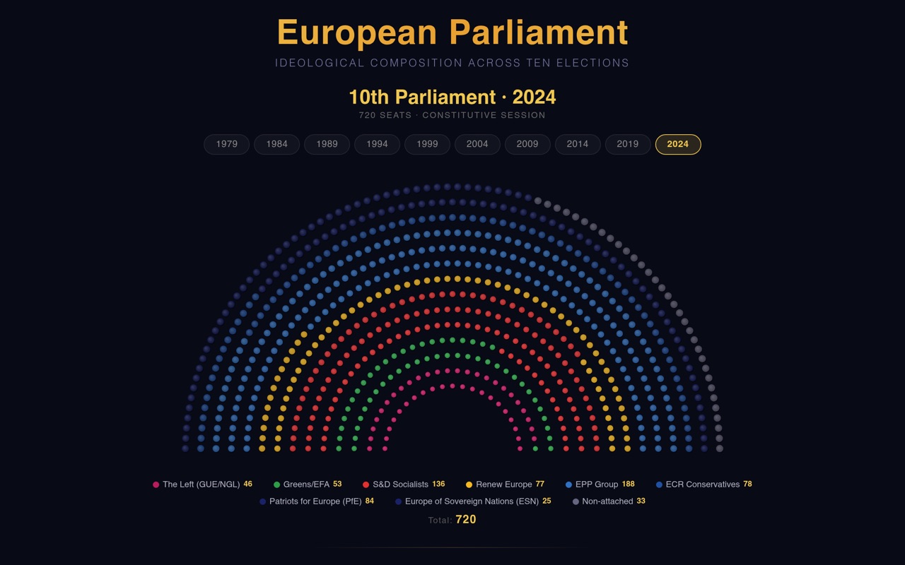 eu parliament evolution
