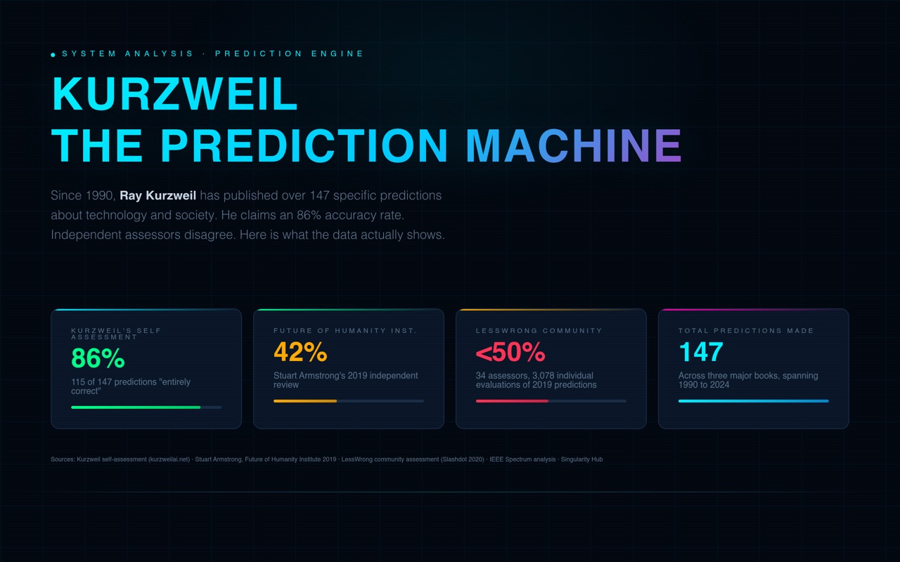 kurzweil predictions