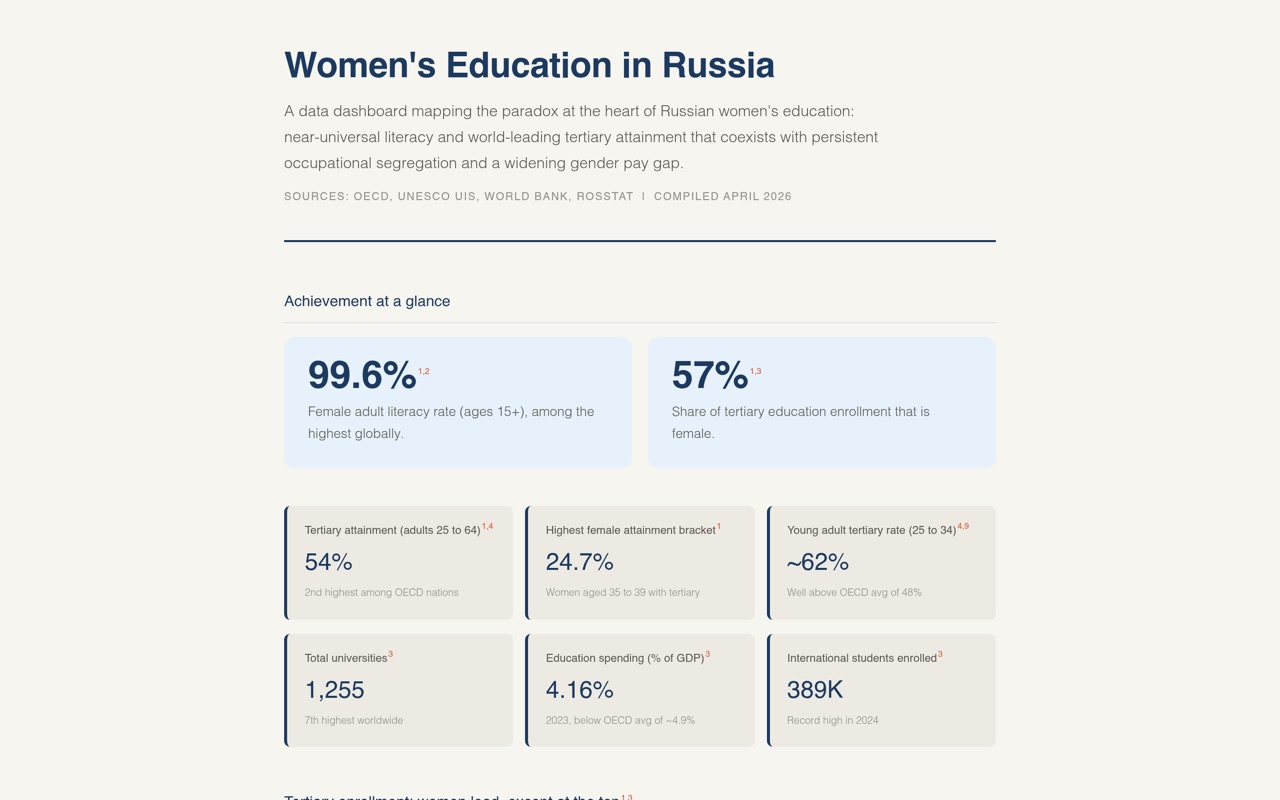 women education russia