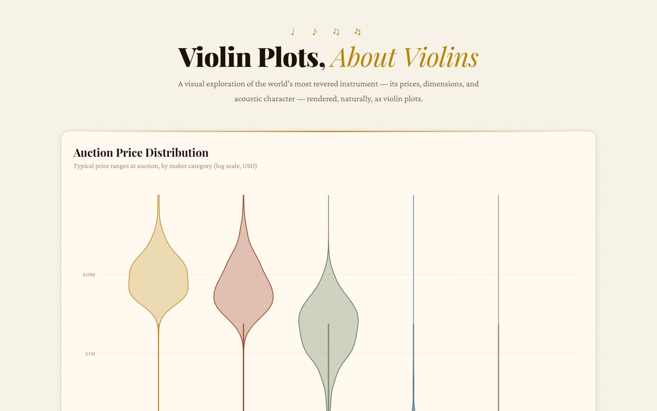 violin plots about violins