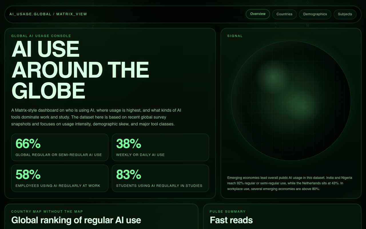 AI Usage Around the Globe