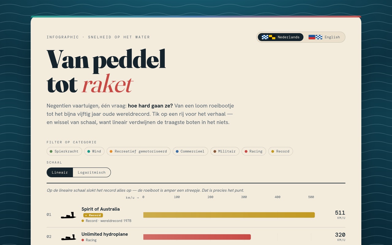 From Paddle to rocket